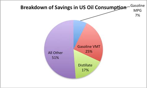 Why is US Oil Consumption Lower? Better Gasoline Mileage? | Our Finite World