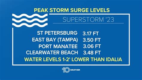 Weekend storm brings inches of coastal flooding across Tampa Bay | wtsp.com