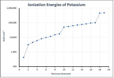 Sketch and explain the shape of the graph obtained for the successive ionization energies of ...