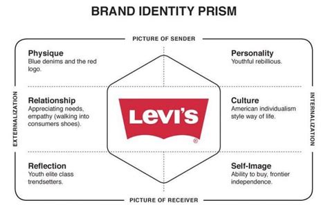 Brand Identity Prism