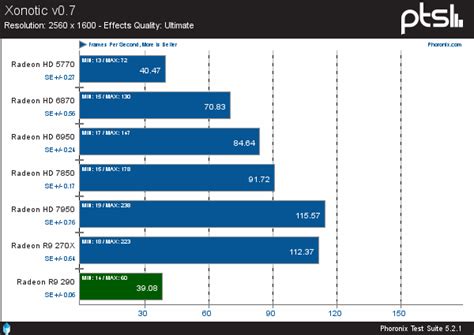 AMD Radeon R9 290 "Hawaii" Open-Source Driver Works, But Has A Ways To Go - Phoronix