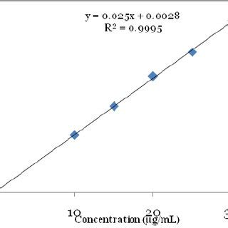 UV spectrum of cefotaxime sodium ( λ max ) | Download Scientific Diagram