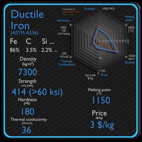 Ductile Cast Iron | Density, Strength, Hardness, Melting Point