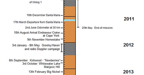 Mars Exploration Rover Timeline