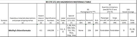 Dot Hazardous Materials Table | Brokeasshome.com