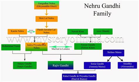 Gandhi Family Tree