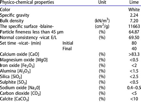 Physical and chemical properties of lime. | Download Scientific Diagram