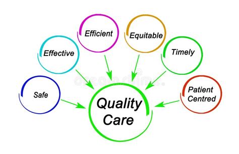 Characteristics of Quality Care Stock Illustration - Illustration of ...