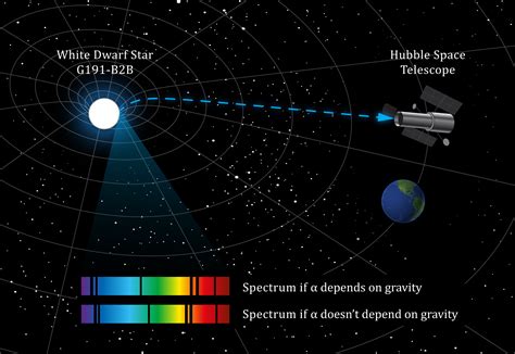 White dwarf star throws light on possible variability of a constant of ...