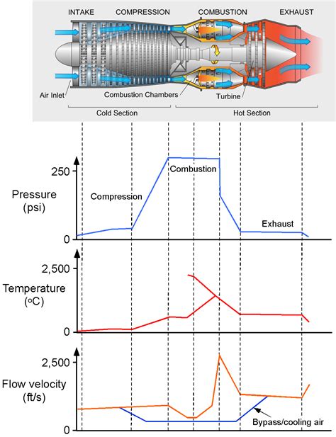 Turbojet Engines – Introduction to Aerospace Flight Vehicles