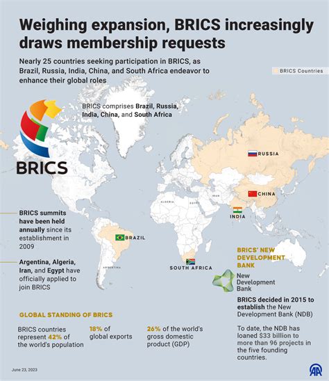 Weighing expansion, BRICS increasingly draws membership requests