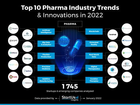 Top 10 Pharma Industry Trends in 2023 | StartUs Insights