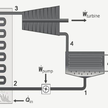 Rankine Cycle schematic representation [1] | Download Scientific Diagram