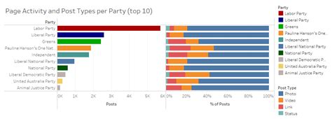 2022 Australian Federal Election: Update 2 - Digital Media Research Centre