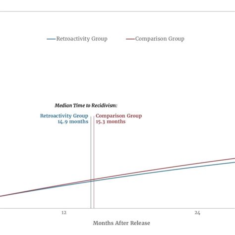 Recidivism Rates by Race/Ethnicity | Download Scientific Diagram