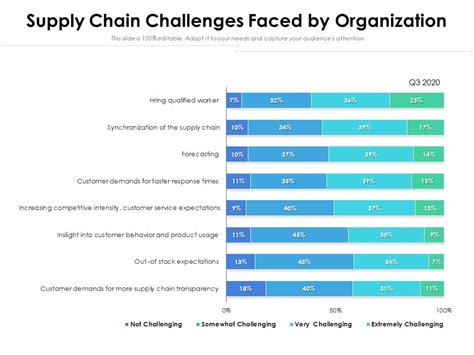 Supply Chain Challenges Faced By Organization | Presentation Graphics | Presentation PowerPoint ...