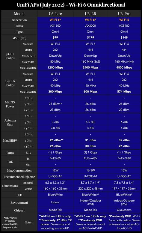 Unifi Lite Speed - MosOp