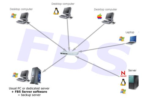 Network Backup Software Solution for Enterprises