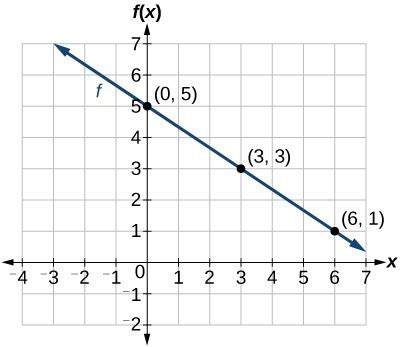 Graphing and Writing Equations of Linear Functions | College Algebra