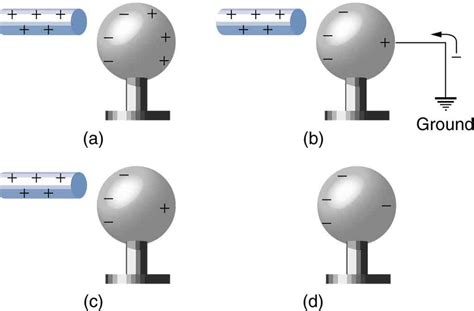 Ways to charge conductors | Mini Physics - Learn Physics Online