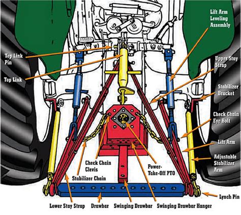 The Safe and Efficient Use of Tractor Three Point Hitches - Cornell ...