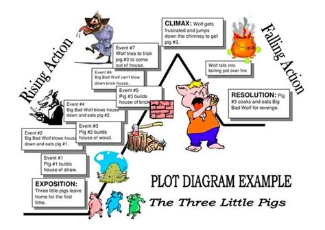 Sequence | Plot diagram, Teaching plot, Story elements