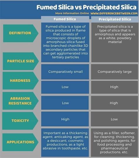 Fumed Silica vs Precipitated Silica - Tabular Form in 2022 | Droplets, Silica, High low