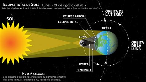 La umbra y la penumbra de la Luna