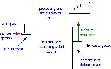 D. Gas-Liquid Chromatography - Chemistry LibreTexts