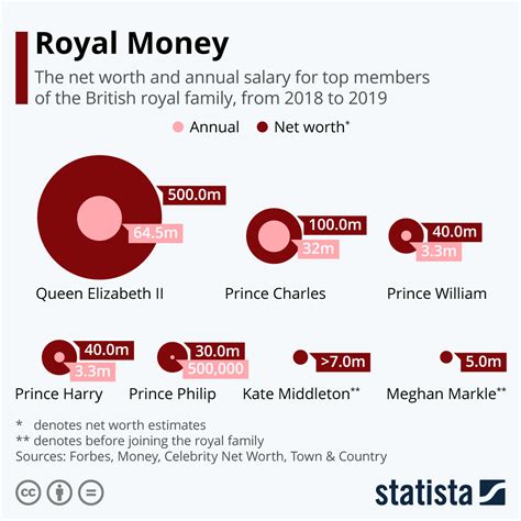 Chart: Royal Money | Statista