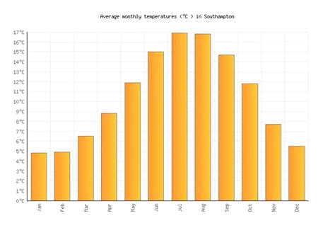 Southampton Weather averages & monthly Temperatures | United Kingdom | Weather-2-Visit