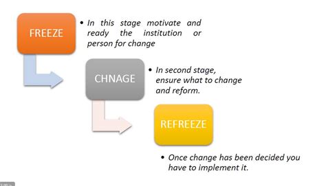 Kurt Lewin Change Model and theory | lewins change management