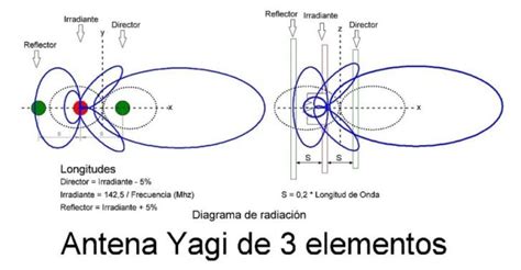 La Antena Yagi – NeoTeo