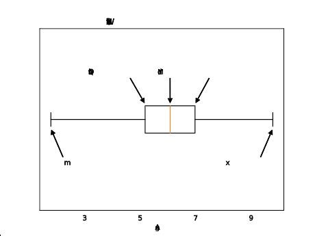 Statistics - Box Plots