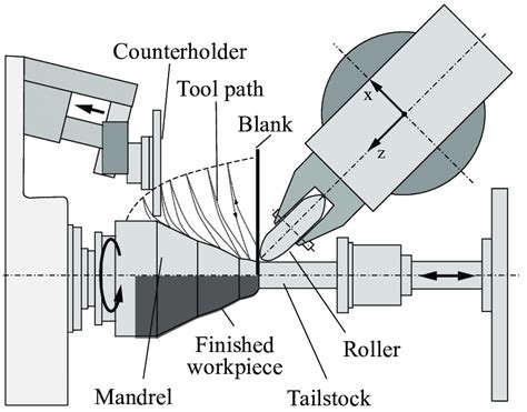 Schematic illustration of the conventional sheet metal spinning ...