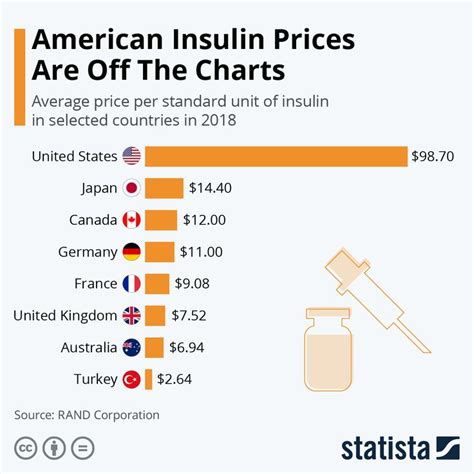 Infographic: American Insulin Prices Are Off The Charts | Off the ...