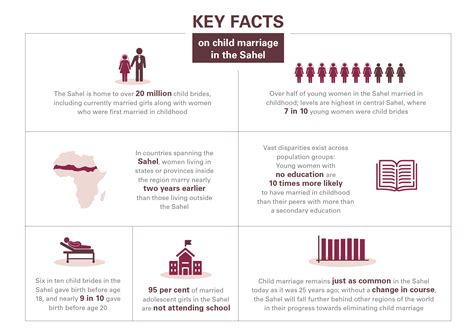 Child Marriage Statistics