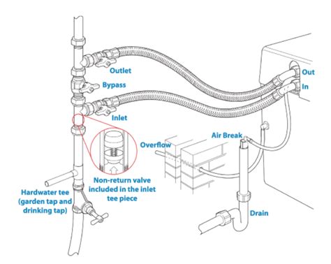 How to bypass your water softener | Hydroworks