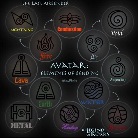 The Elements and Subspecialties : r/TheLastAirbender