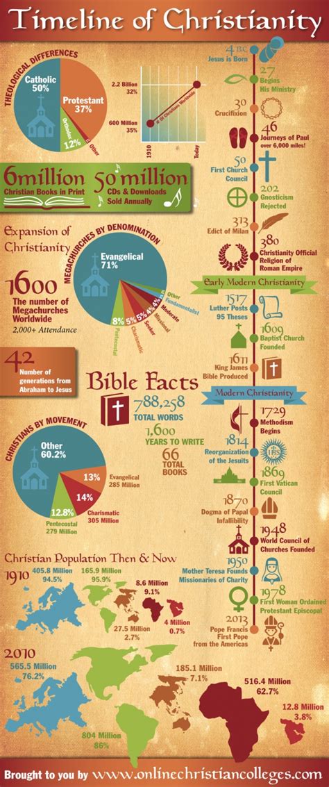 Timeline of Christianity