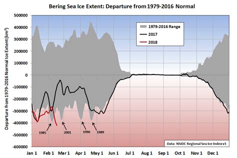 Deep Cold: Alaska Weather & Climate: Bering Sea Ice Loss