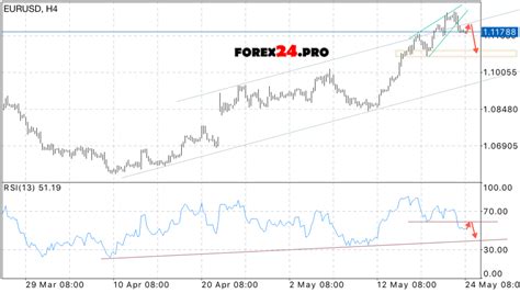 EUR/USD forecast Euro Dollar on May 25, 2017 - FOREX24.PRO