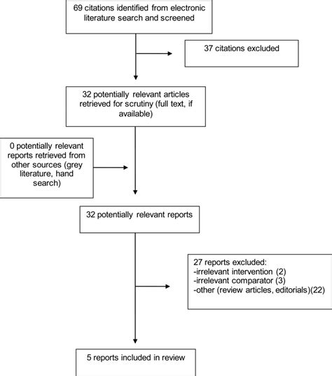 Selection of Included Studies - Long-term Nabilone Use: A Review of the ...