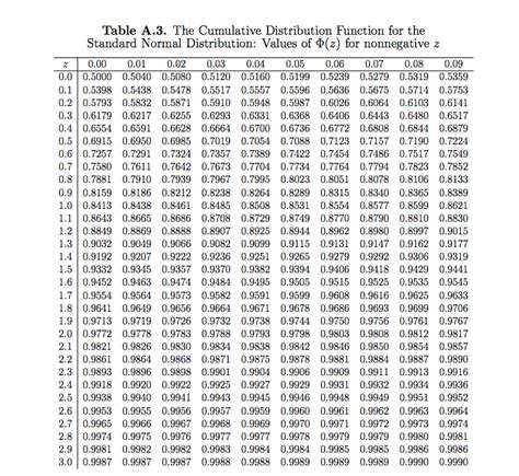 Table Of The Standard Normal Cumulative Distribution Function | F Wall Decoration