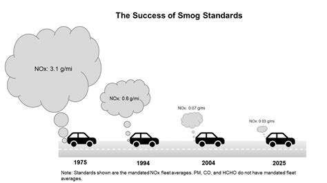 Light Duty Vehicle Emissions | US EPA (2022)