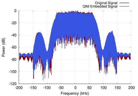 Spectrum of the baseband FM signal before and after QIM embedded data. | Download Scientific Diagram