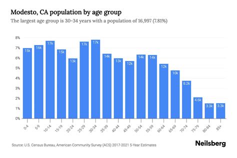 Modesto, CA Population by Age - 2023 Modesto, CA Age Demographics | Neilsberg