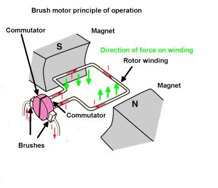 Basics of dc motors