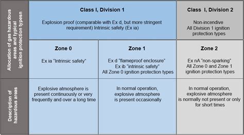 Does Class 1 Div 2 Mean Explosion Proof - Christopher McKinney's 2nd ...