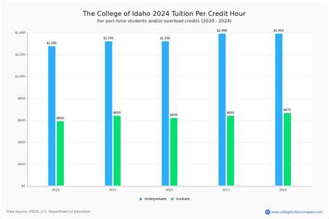 The College of Idaho - Tuition & Fees, Net Price